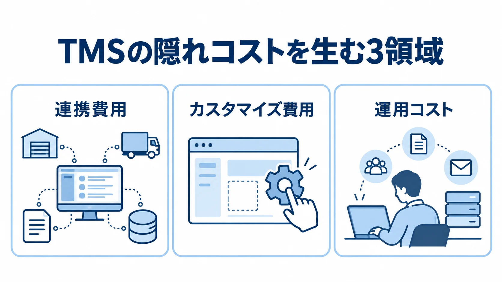 TMSで見積もりに含めたい隠れコスト TMSの隠れコストとして連携費用、カスタマイズ費用、運用コストを並べた図