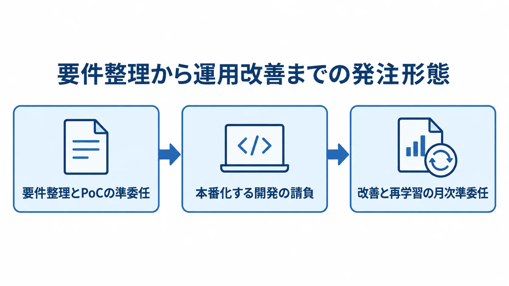 要件整理とPoC、本番化する開発、リリース後の改善と再学習を発注形態とともに順につないだ図解