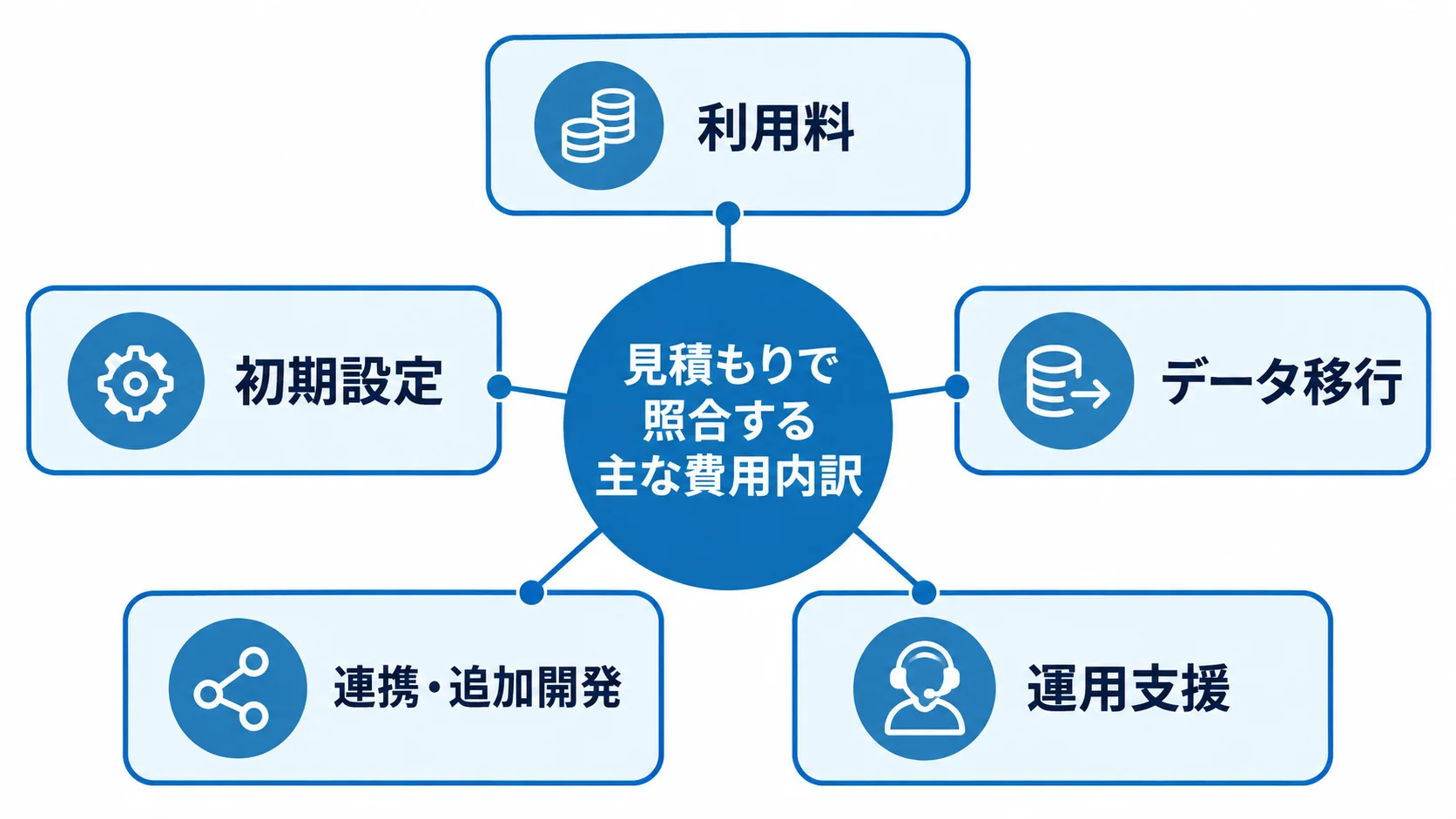 利用料、初期設定、データ移行、連携・追加開発、運用支援を中央の費用内訳から放射状に示した図。