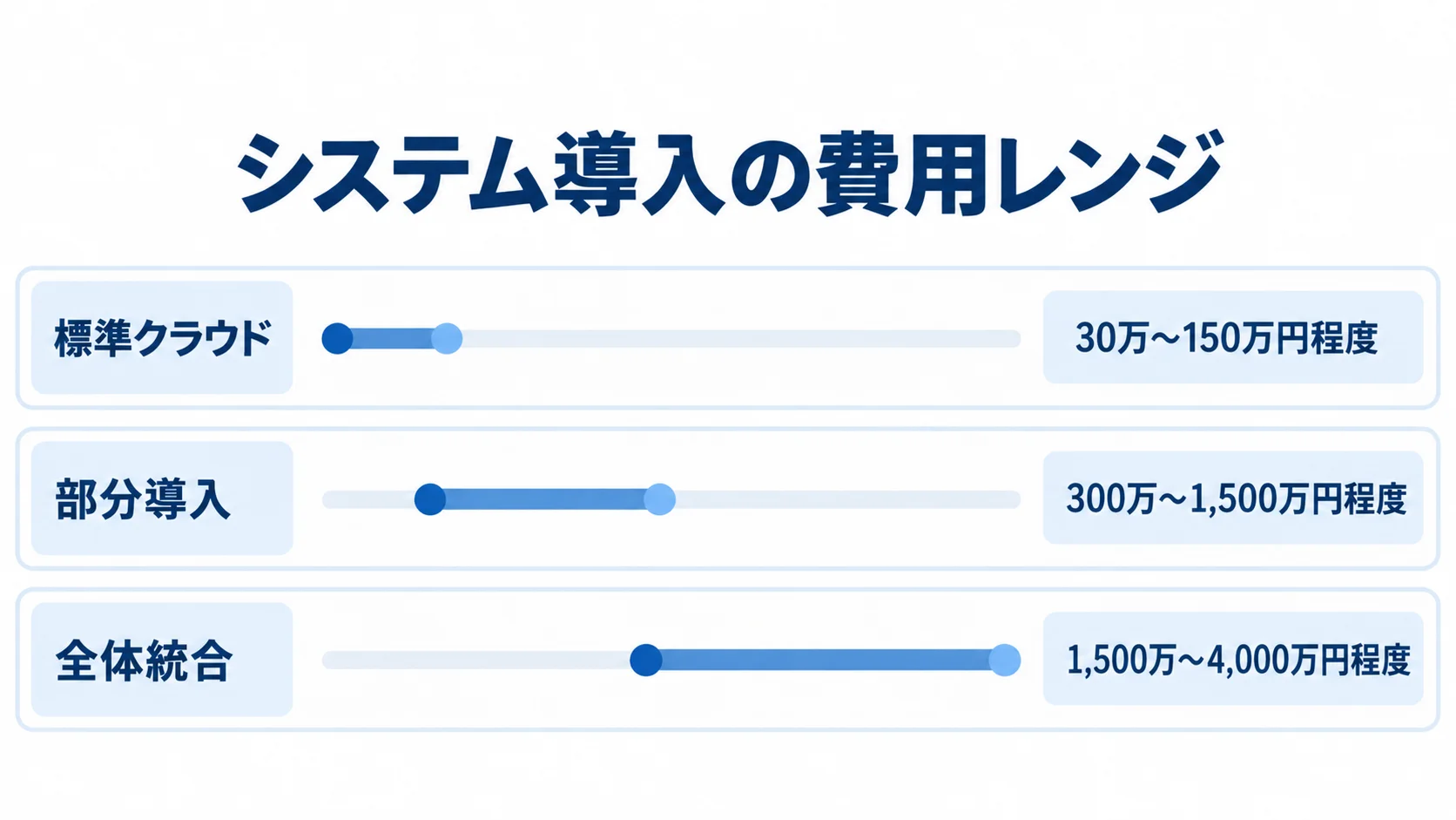 標準クラウド、部分導入、全体統合の参考費用レンジを横棒で並べた図