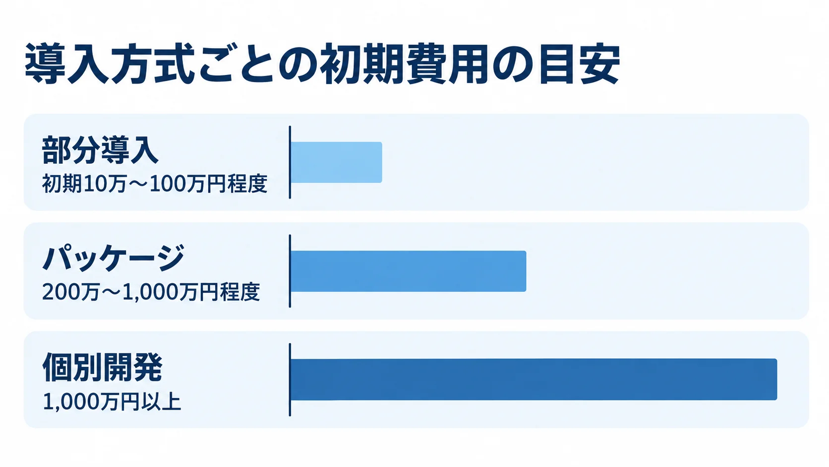 処方管理システムの導入方式別費用目安 部分導入、パッケージ、個別開発の初期費用目安を3本の横棒で比べた図。