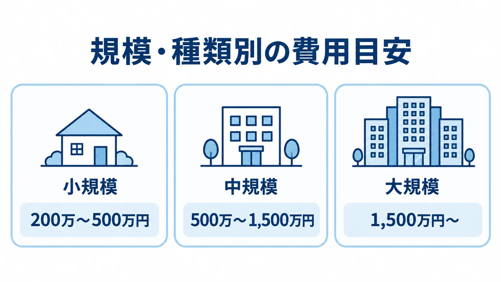 MVP開発の規模別費用目安 小規模、中規模、大規模のMVP開発費用目安を並べた図解
