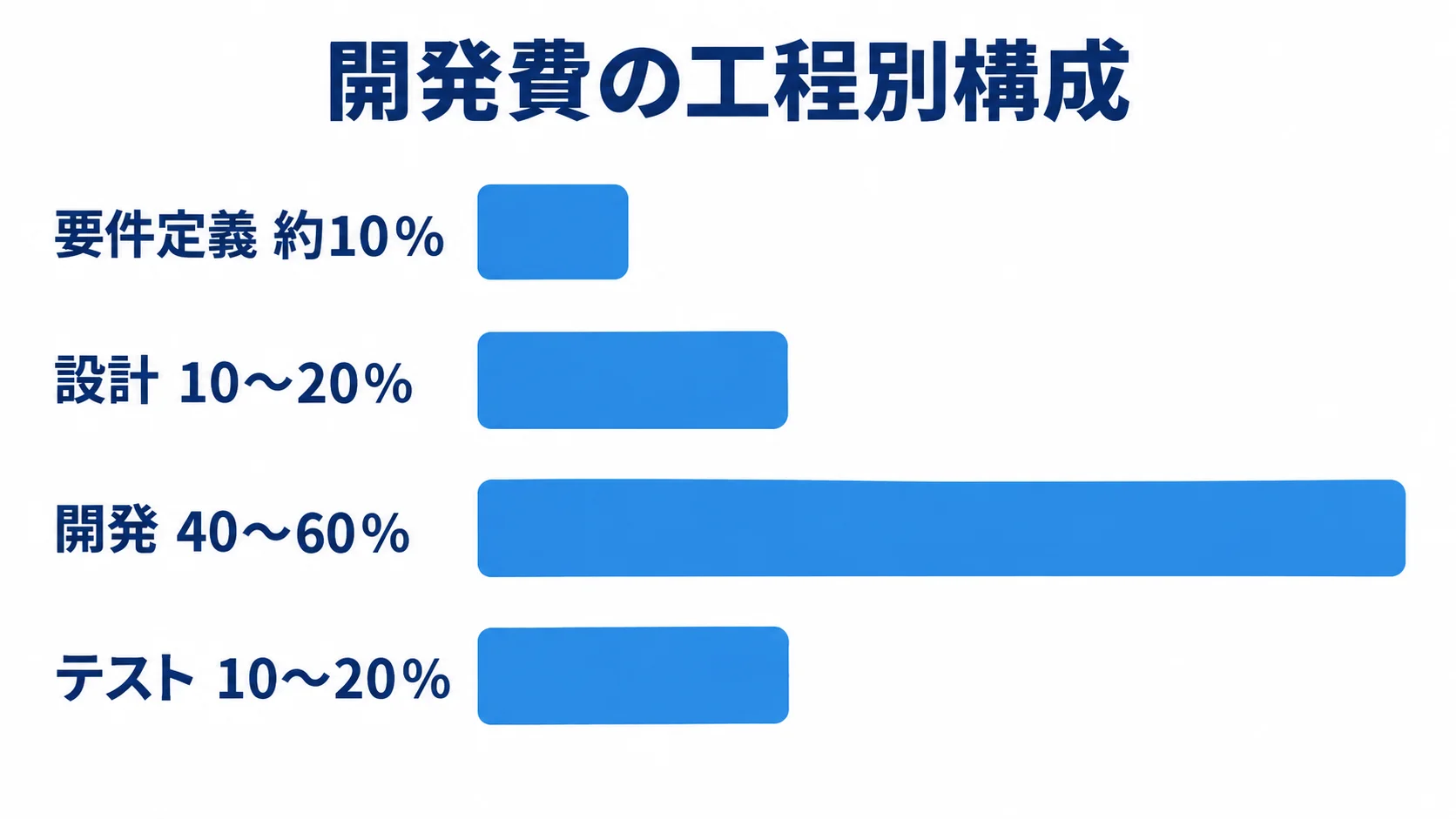 開発費に占める工程別の割合 開発費の工程別割合を横棒で示し、開発が40〜60%、設計とテストが各10〜20%、要件定義が約10%と並ぶ図。