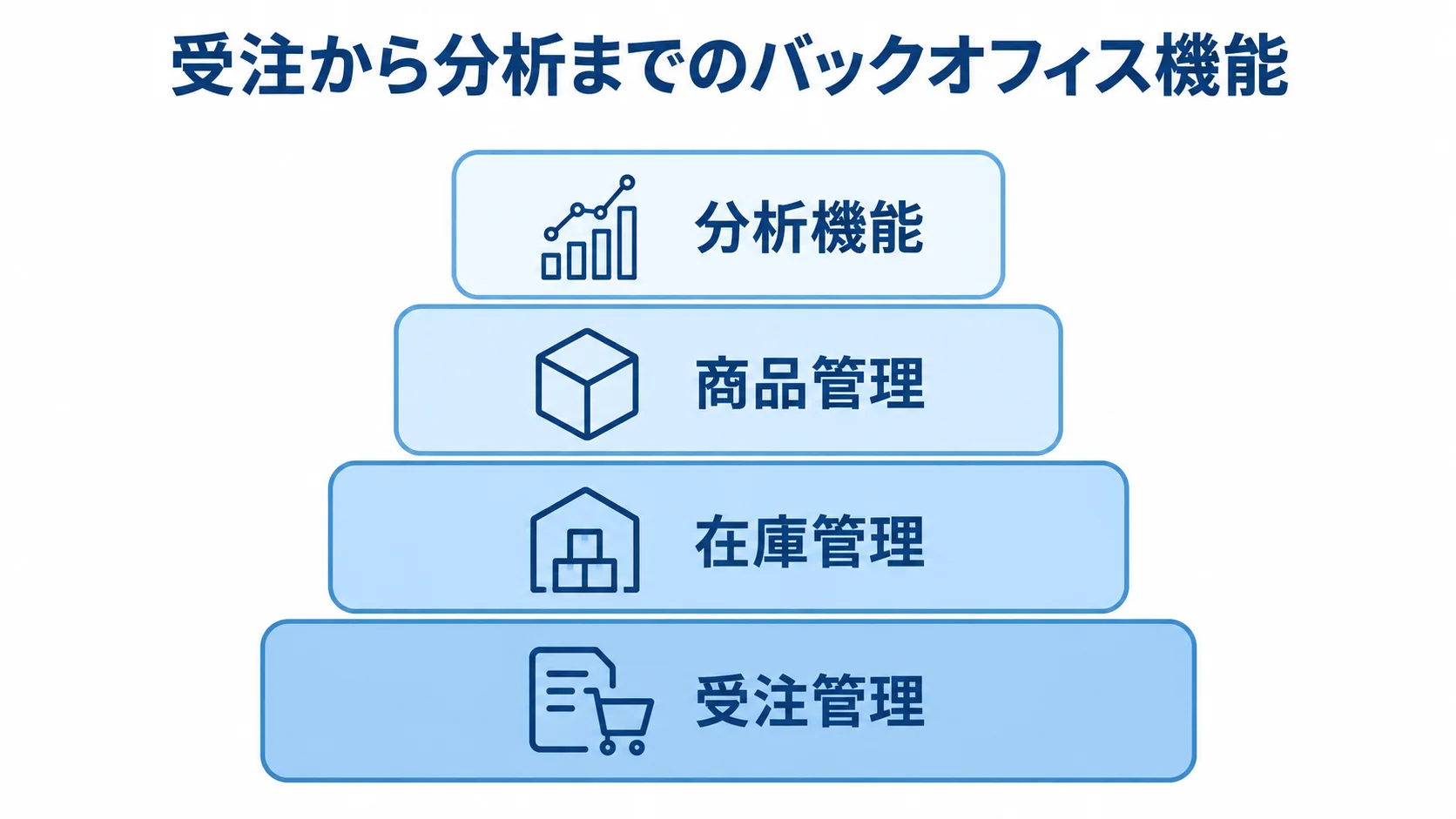 EC運営を支えるバックオフィス機能 受注管理、在庫管理、商品管理、分析機能を4層に積み上げたバックオフィス機能の図解