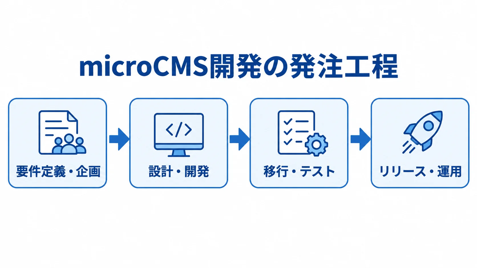 要件定義・企画から設計・開発、移行・テスト、リリース・運用へ進む4工程の図。