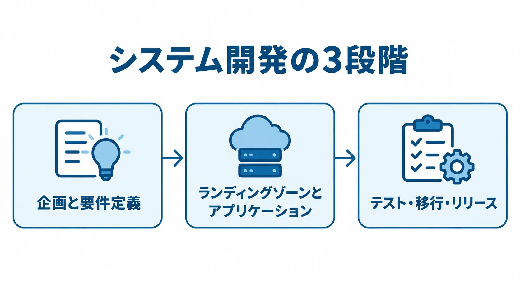 IBM Cloudのシステム開発の3段階 IBM Cloudのシステム開発を企画と要件定義からリリースまで3段階で示した図