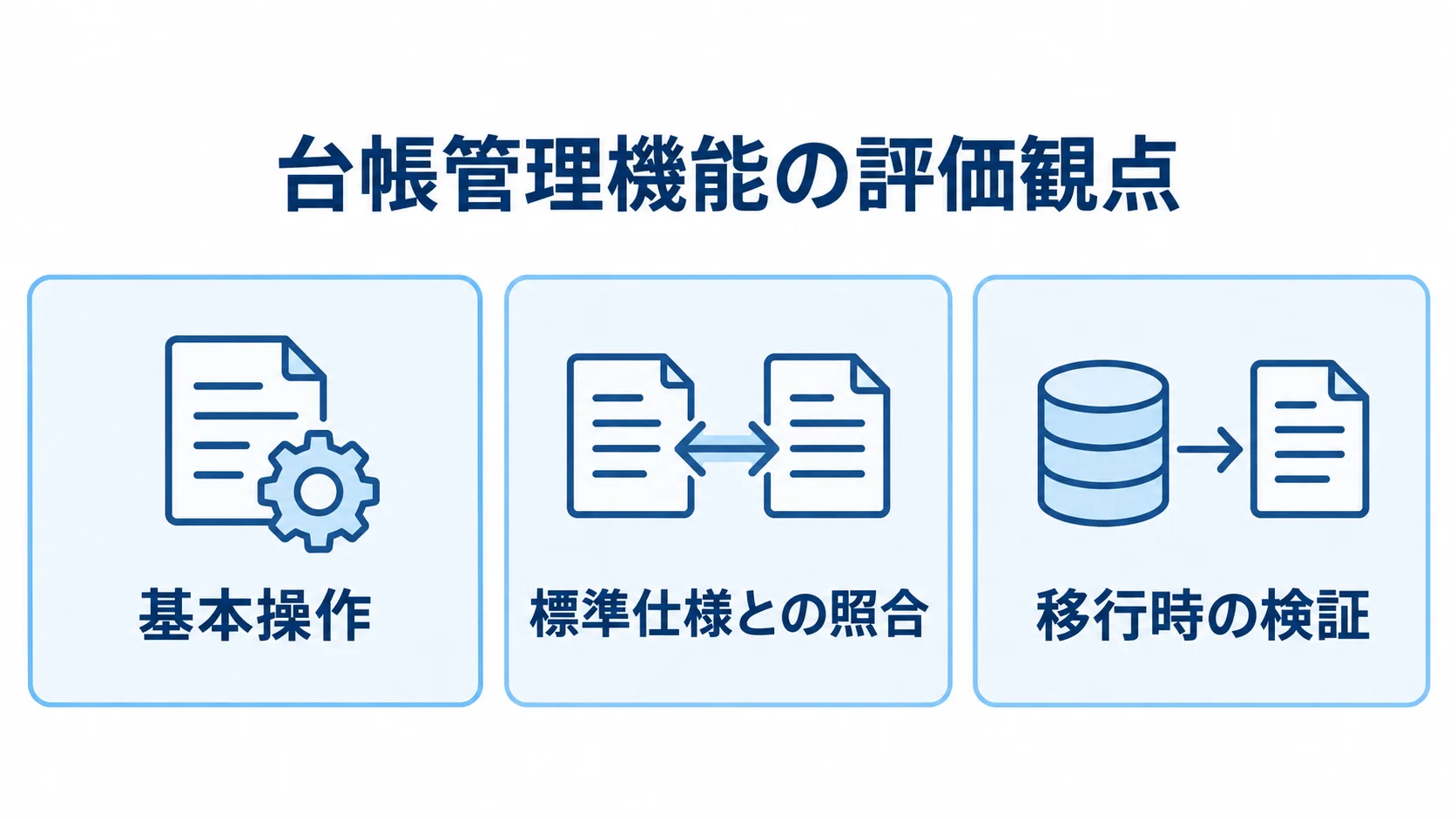 台帳管理機能の基本操作・標準仕様・移行時検証 台帳管理の確認観点として、基本操作、標準仕様との照合、移行時の検証を並べた図。