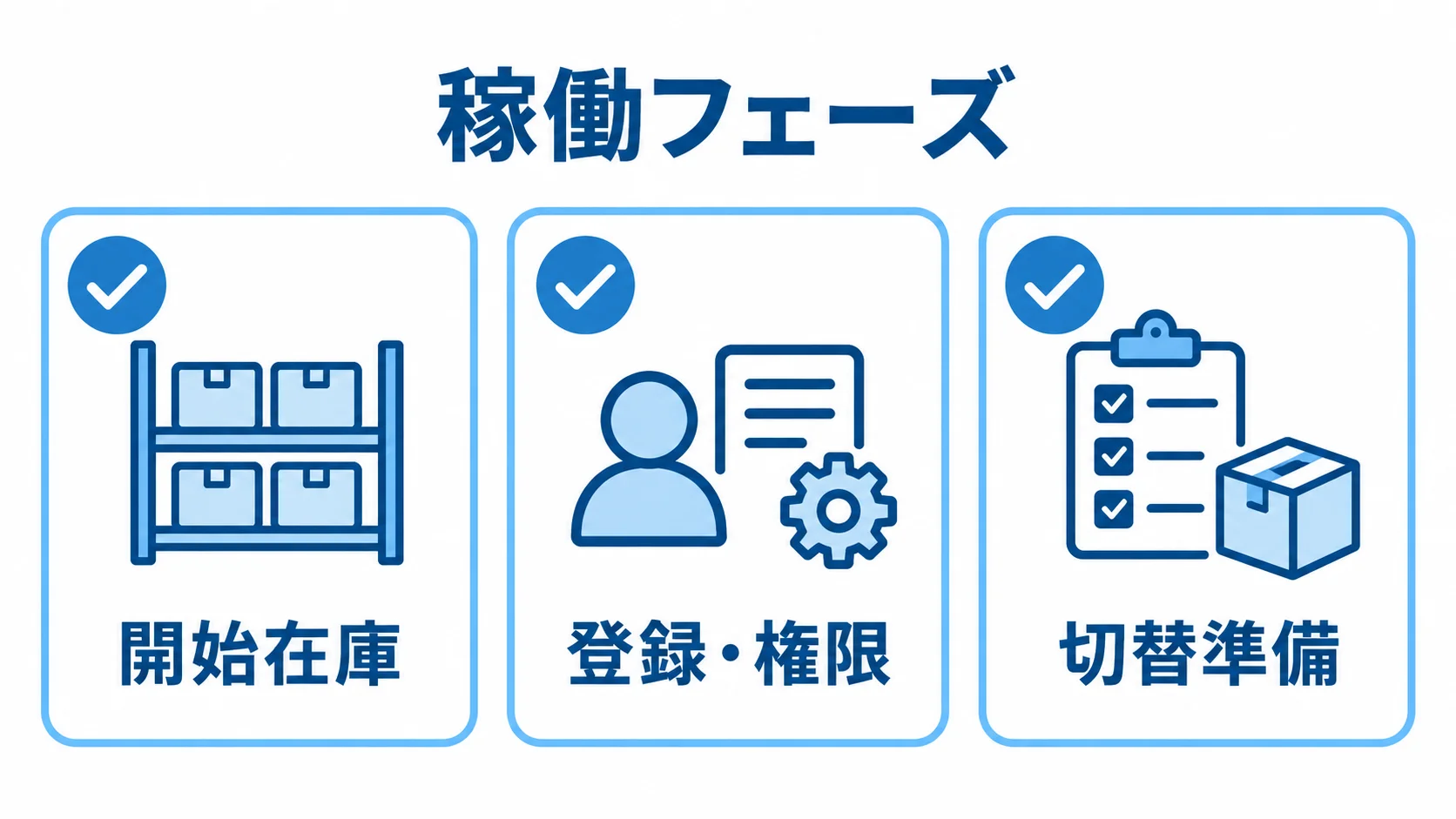 建設資材管理システムの稼働準備 稼働フェーズの準備として、開始在庫、登録・権限、切替準備を並べた図。