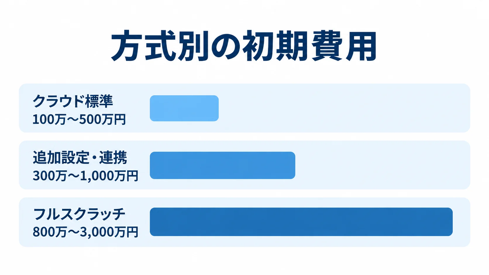倉庫管理システムの方式別初期費用 クラウド標準、追加設定・連携、フルスクラッチの初期費用レンジを横棒で比較した図