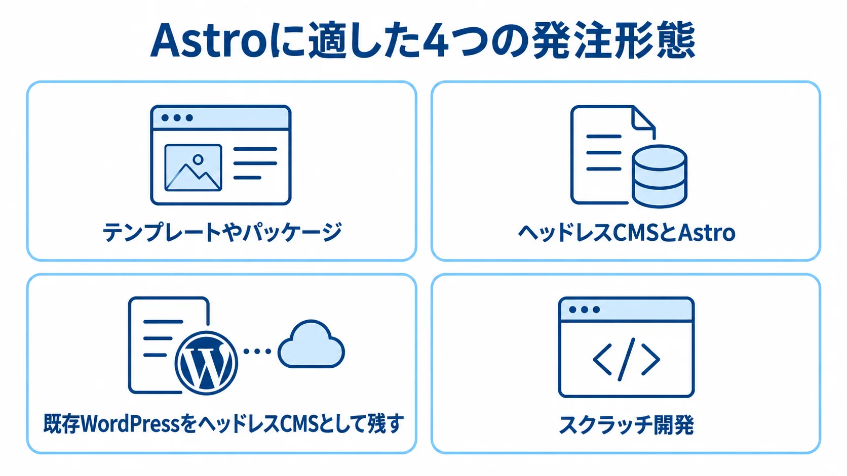 Astroに適した4つの発注形態 Astroの発注形態として、テンプレート、ヘッドレスCMS、既存WordPress、スクラッチ開発を並べた4枚のパネル。