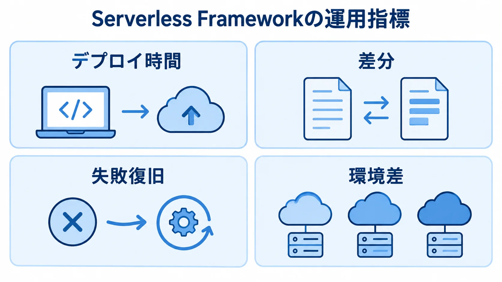 Serverless Frameworkで確認する運用指標 Serverless Frameworkの運用指標としてデプロイ時間、差分、失敗復旧、環境差を並べた図解。