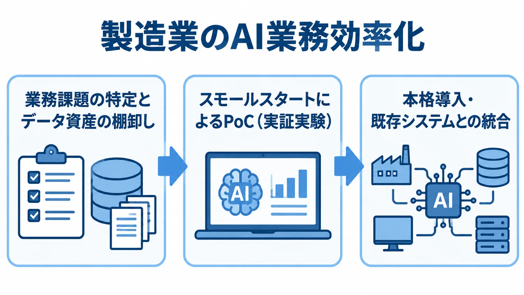 製造業のAI導入を進める三段階 課題とデータの棚卸し、PoC、本格導入とシステム統合の順を示す図