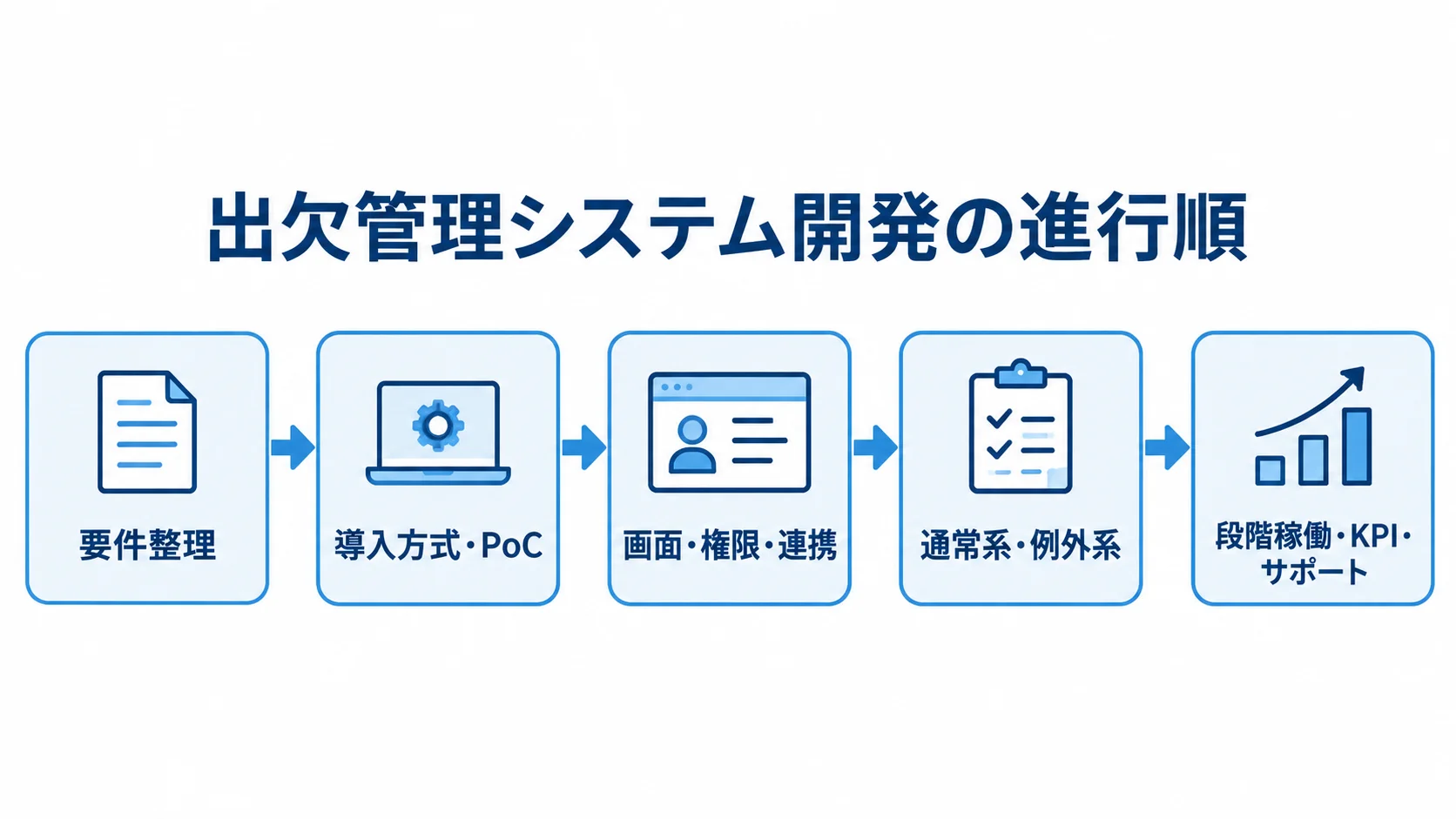 出欠管理システム開発の進め方 要件整理から方式比較とPoC、設計・開発、テスト、段階稼働とKPI・サポートへ進む流れを示した図。
