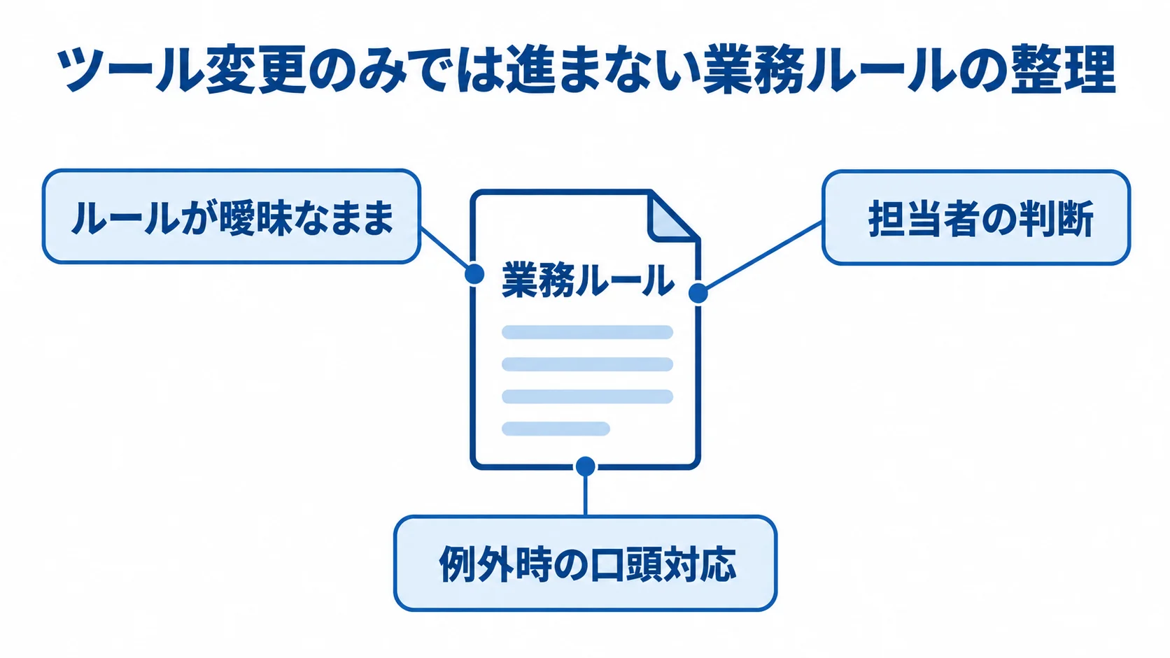 ツール置換後に残る属人化の要因 ツールを置き換えた後も業務ルール、担当者の判断、例外時の口頭対応が残ることを示す図解。