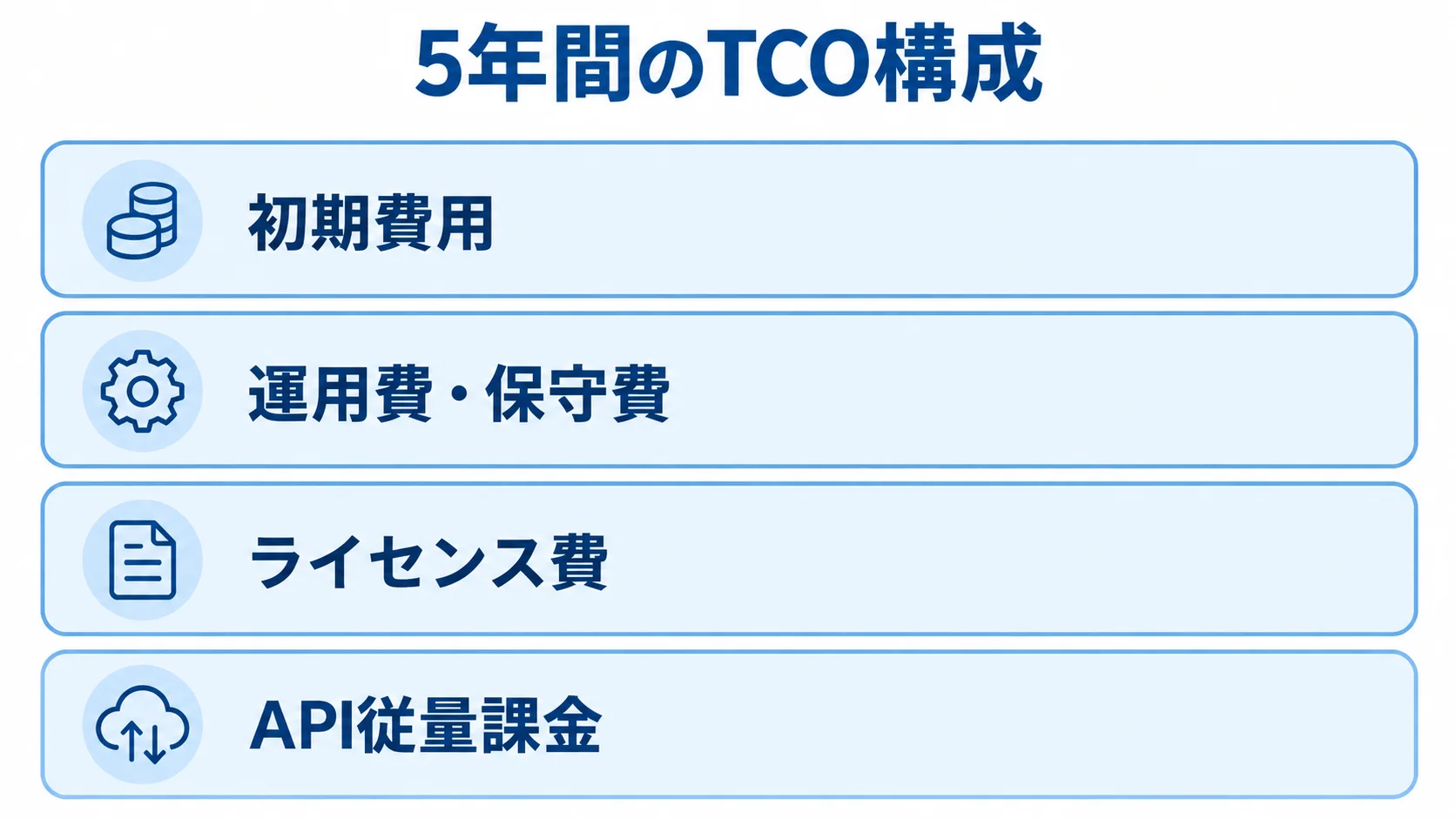 5年間のTCOを構成する初期費用、運用費・保守費、ライセンス費、API従量課金を積み重ねて示す図。