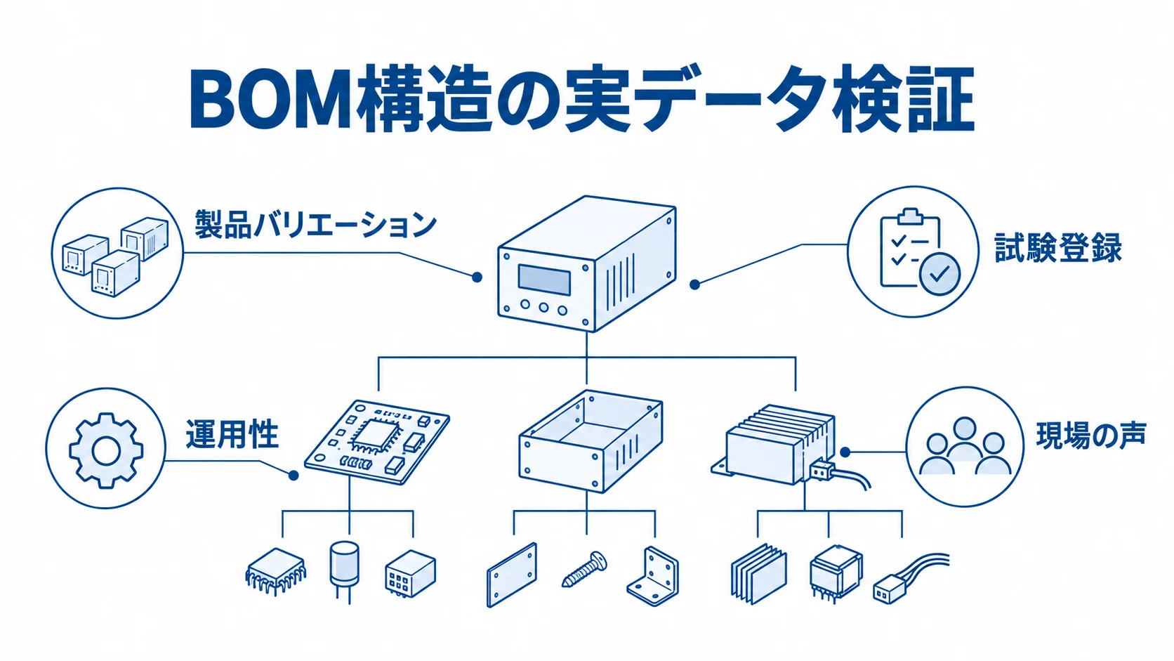BOM階層の図を中心に、製品バリエーション、試験登録、運用性、現場の声を注釈した図。