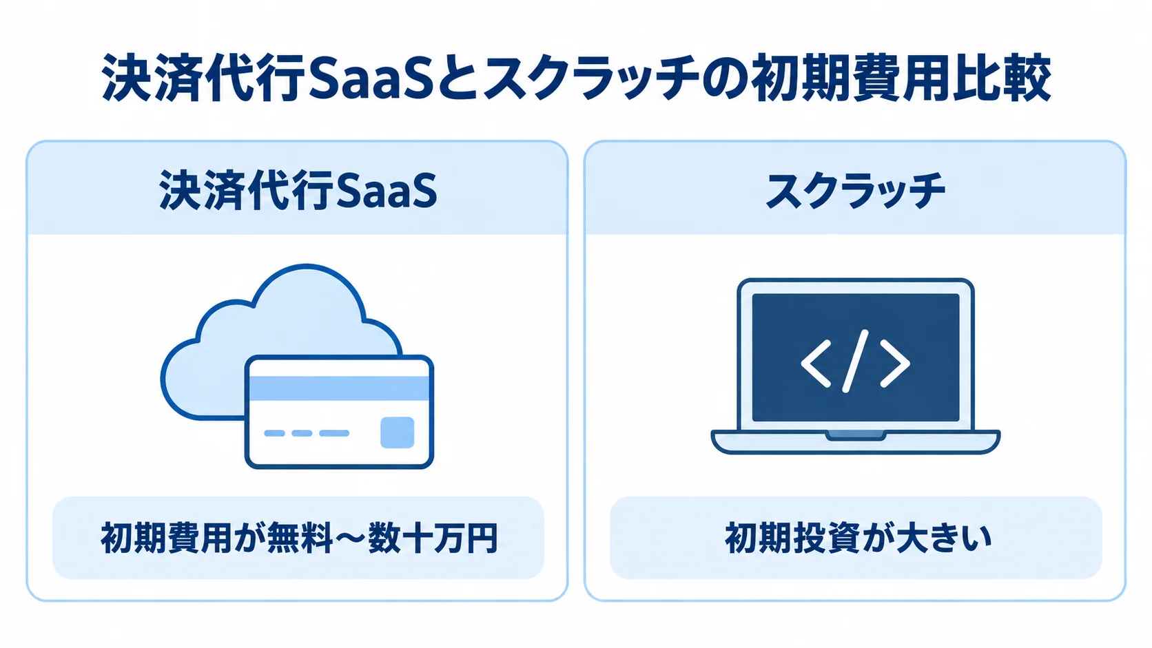 決済代行SaaSとスクラッチの初期費用比較図 決済代行SaaSとスクラッチを左右に並べ、初期費用の違いを示した比較図。
