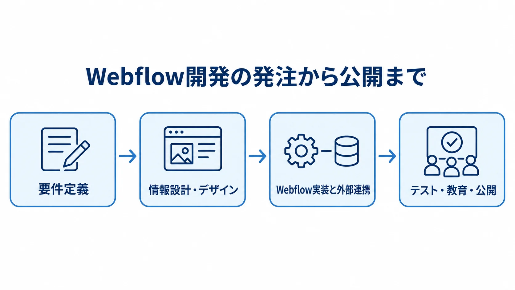 要件定義から情報設計・デザイン、Webflow実装と外部連携、テスト・教育・公開へ進む工程図。