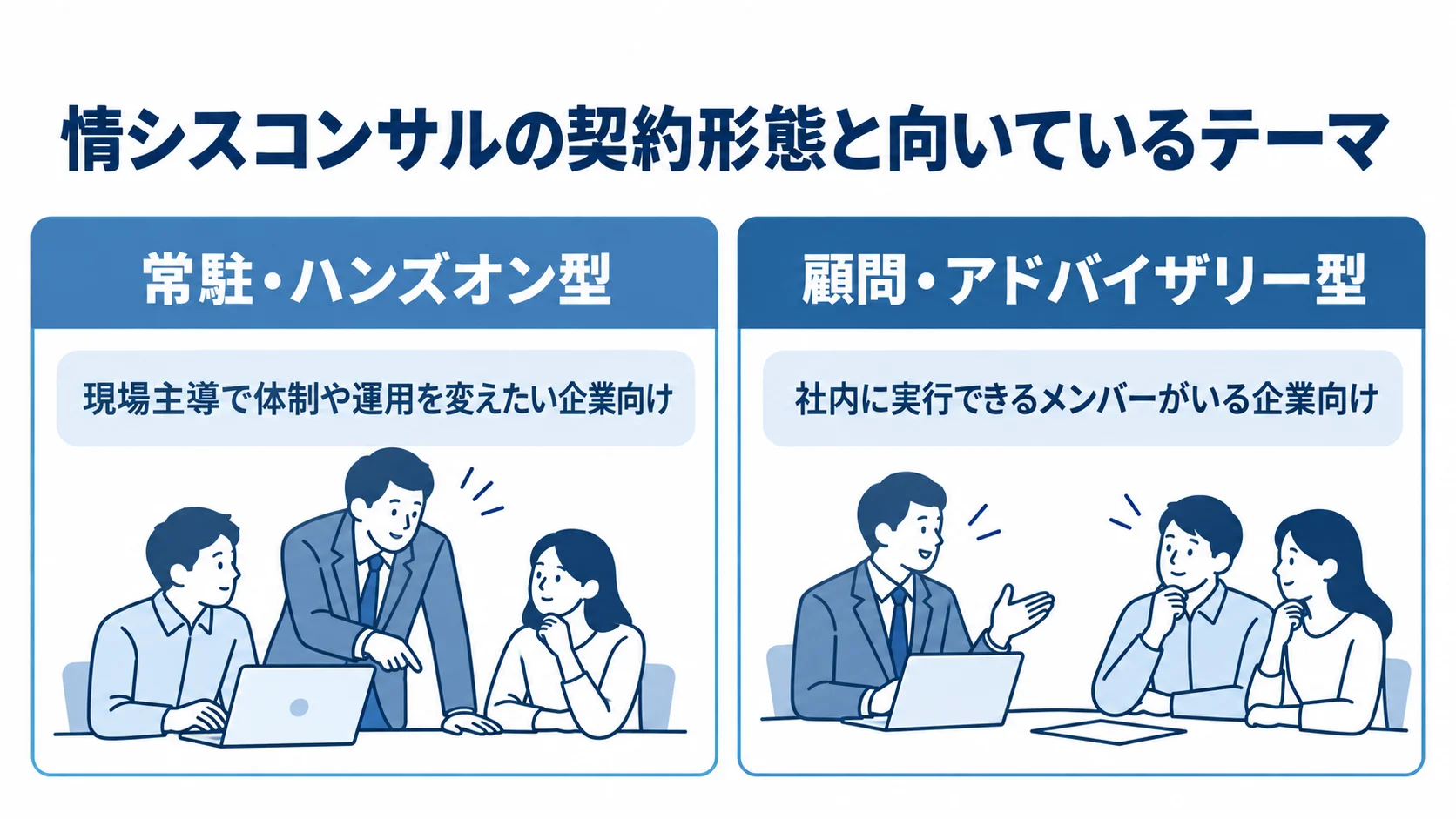 常駐型と顧問型の選び分け 常駐・ハンズオン型と顧問・アドバイザリー型を、向いている企業の状況で左右に比較した図。