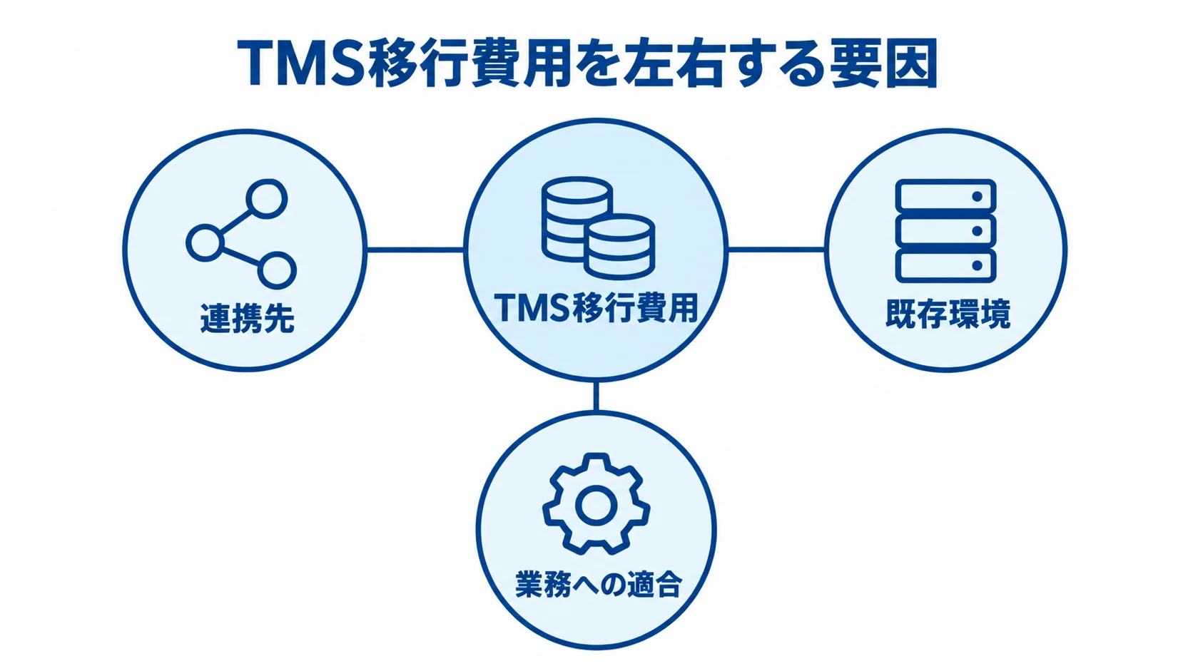 TMS移行費用に影響する3つの要因 TMS移行費用を中心に、連携先、既存環境、業務への適合の3要因を結んだ図。