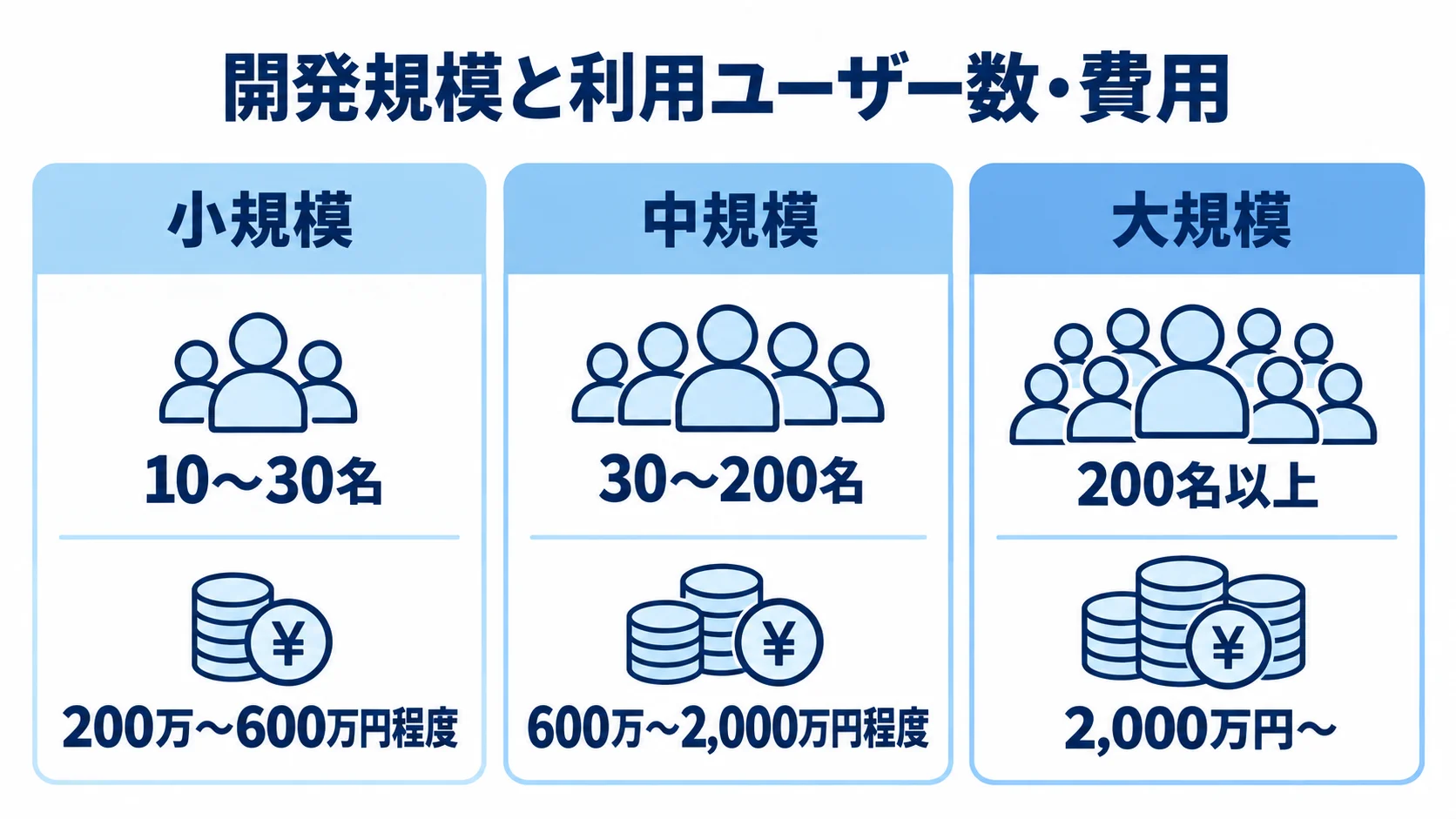 債権管理システムの規模別費用とユーザー数 小規模・中規模・大規模の開発費用と、それぞれの利用ユーザー数を並べた図解。