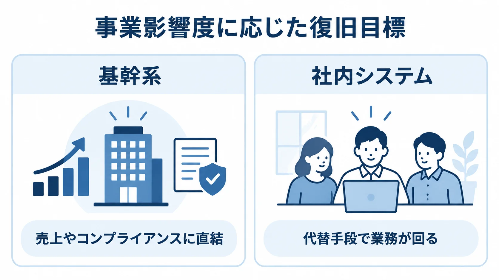基幹系と社内システムの復旧目標 基幹系と社内システムを事業影響度で分け、復旧目標を対比した図解