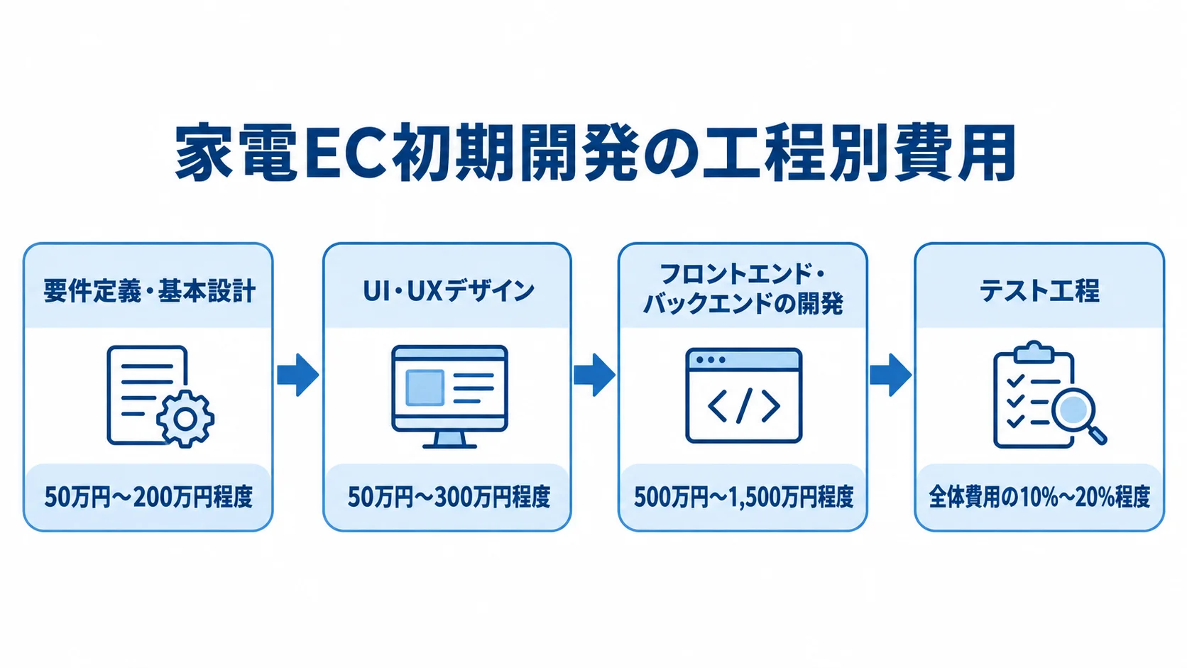 家電EC開発の設計・デザイン・開発・テストの費用目安 家電ECの初期開発工程4つと各工程の費用目安を示した図。