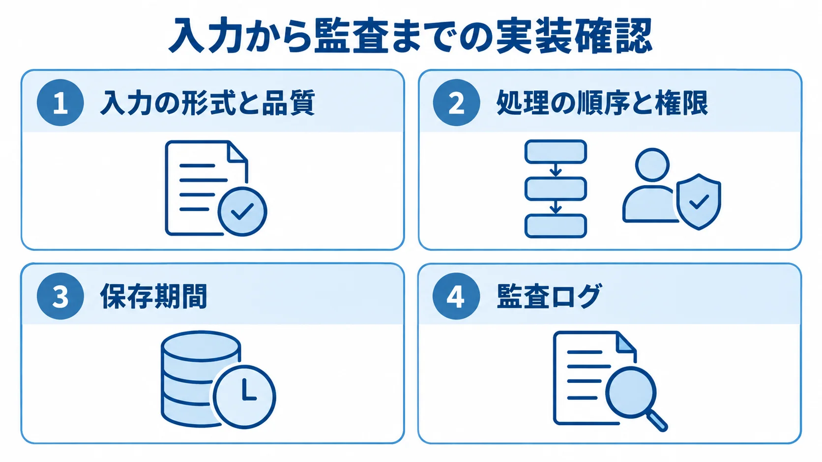 入力、処理、保存、監査の4つのパネルに、それぞれ確認する形式と品質、順序と権限、保存期間、監査ログを配置した図。