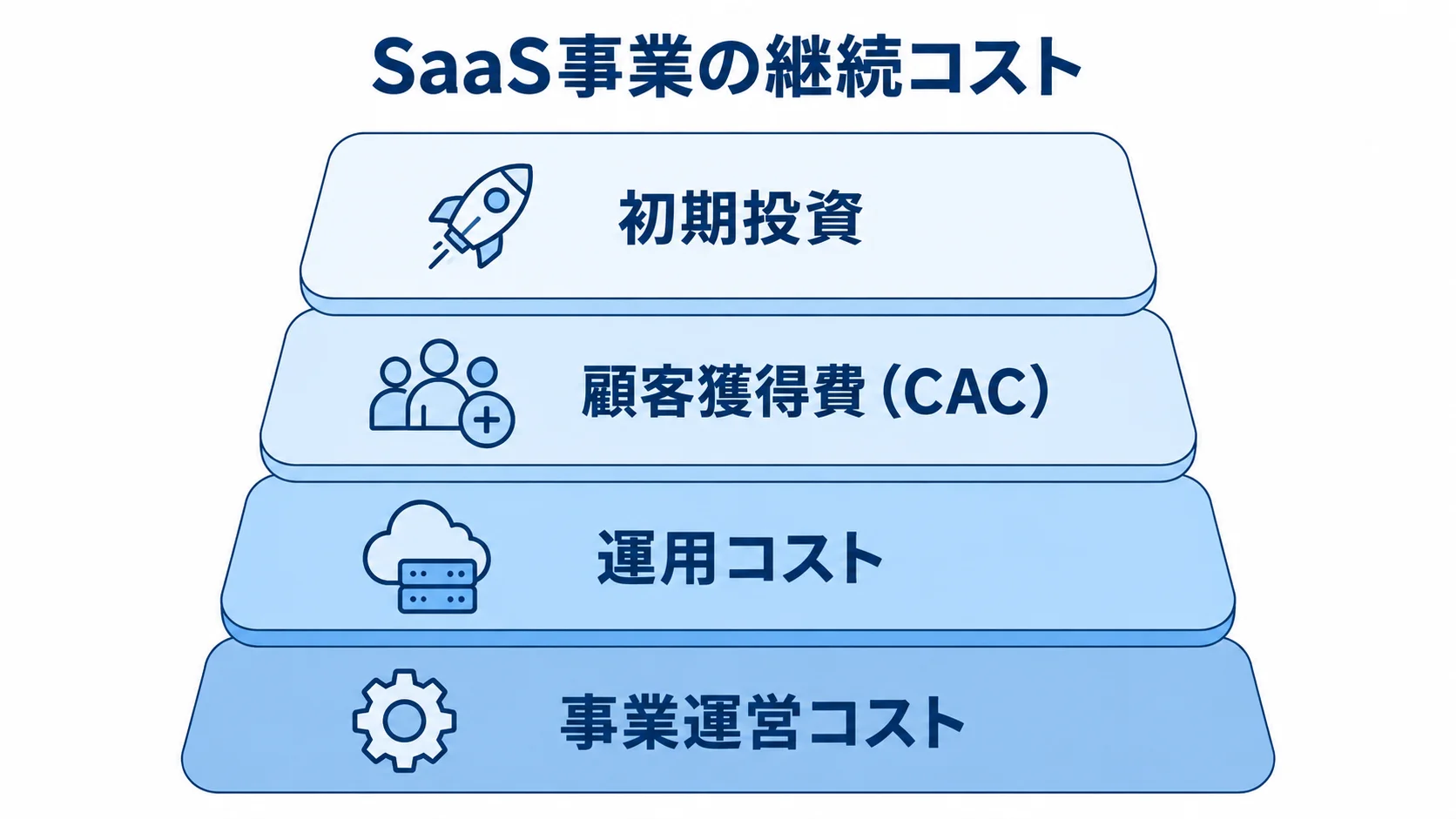 SaaS事業で発生する初期費用と継続コスト SaaS事業のコストを、初期投資、顧客獲得費、運用コスト、事業運営コストの4層で示した図。
