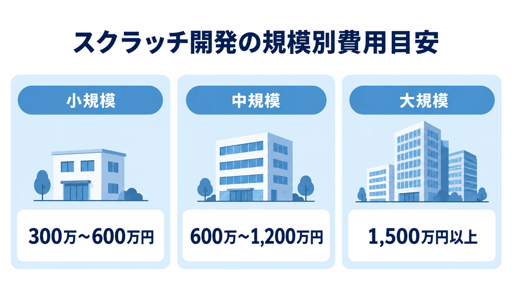 名刺管理システムの規模別開発費用の目安 スクラッチ開発の小規模・中規模・大規模それぞれの費用目安を示す3枚のパネル。
