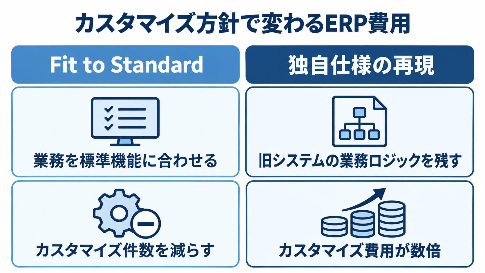 Fit to Standardと独自仕様の再現について、業務の扱いとカスタマイズ費用への影響を左右2列で比べた図。