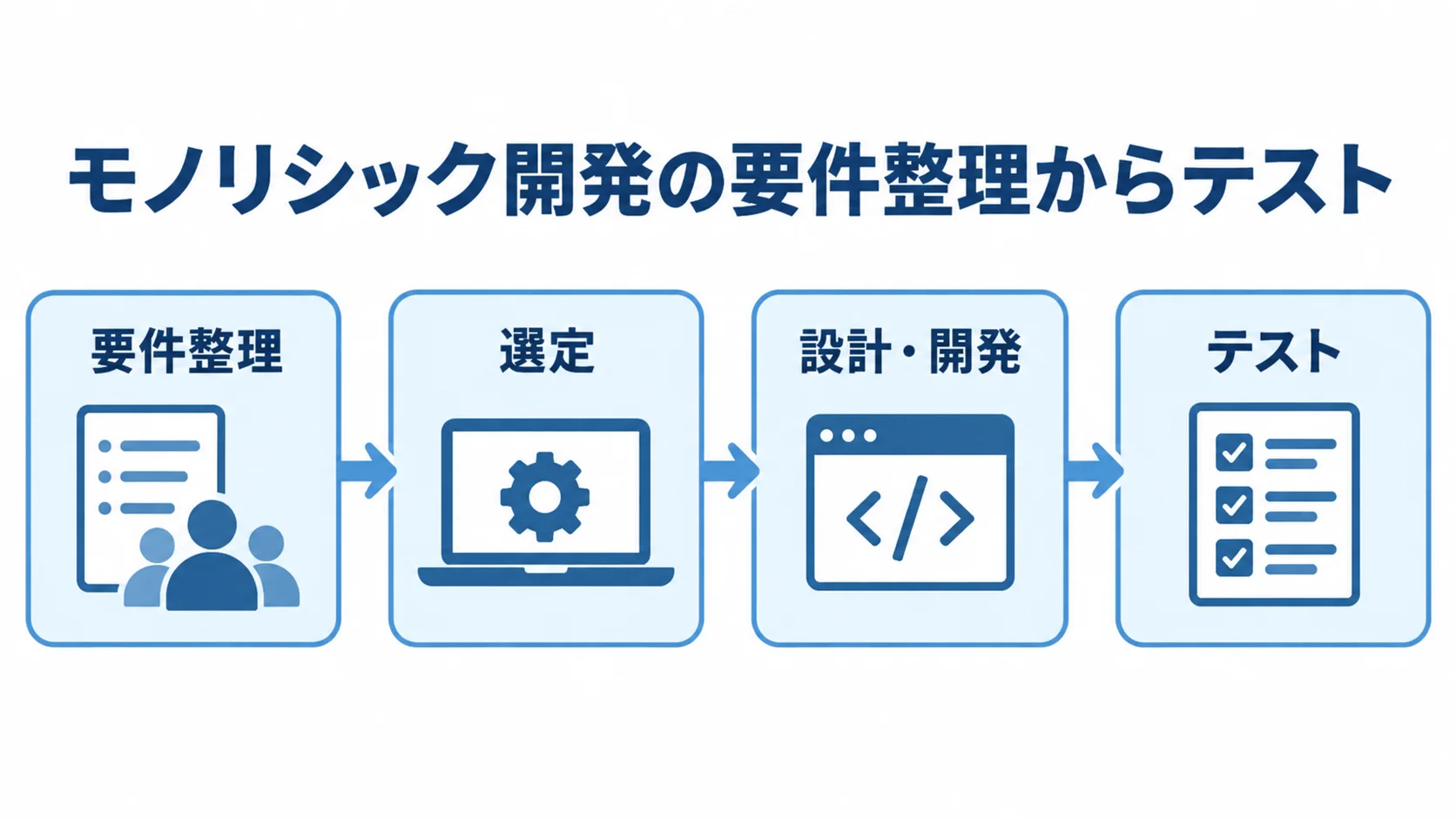 モノリシック開発の前半4フェーズ 要件整理、選定、設計・開発、テストの順に進むモノリシック開発の4フェーズを示す図。