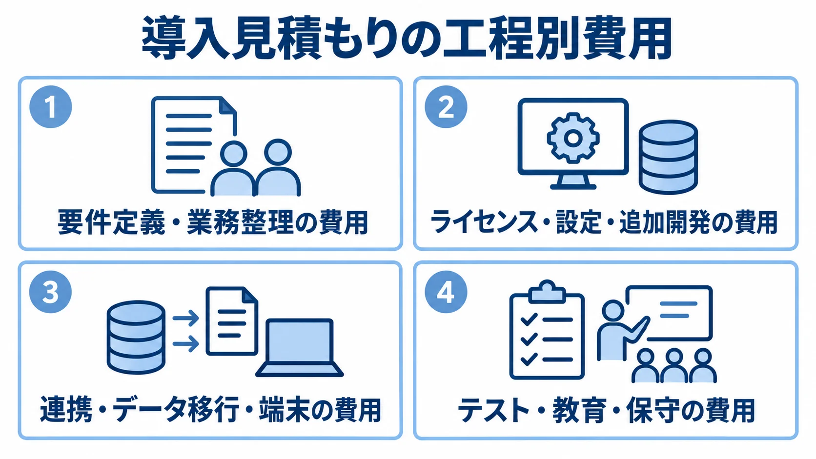 導入見積もりの4つの工程別費用を示すパネル図 要件定義からテスト・教育・保守まで、導入見積もりの費用領域を4枚のパネルに分けた図。