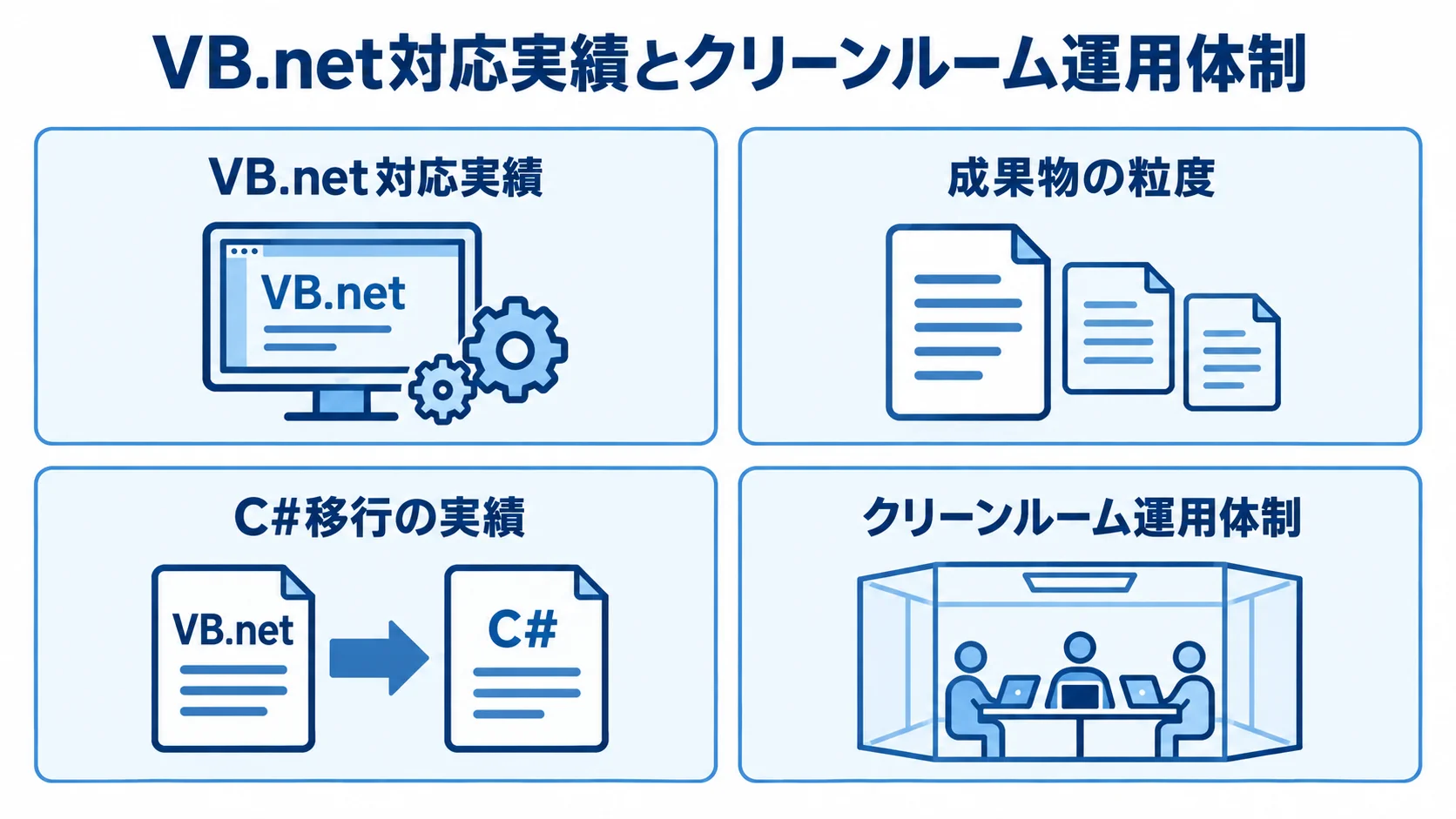 VB.netリバースエンジニアリングの発注先選定で確認する4観点。 発注先を選ぶ際の4つの確認観点として、VB.net対応実績、成果物の粒度、C#移行の実績、クリーンルーム運用体制をパネルで示す図。