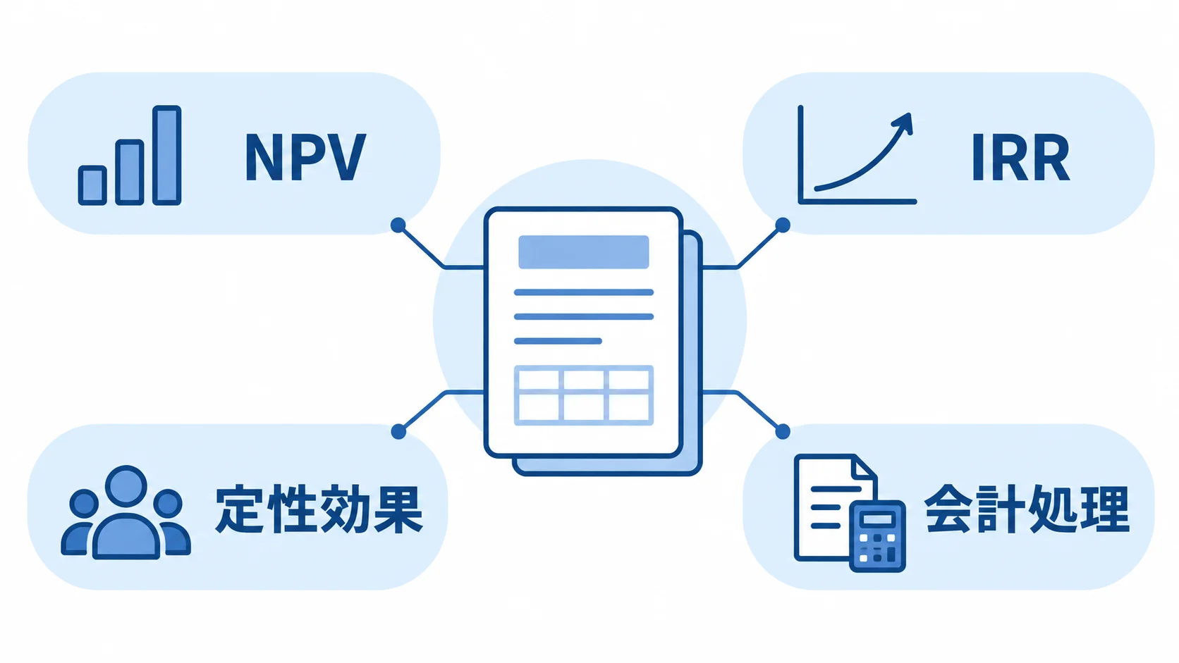 稟議の判断材料として、NPV、IRR、定性効果、会計処理を示した図。