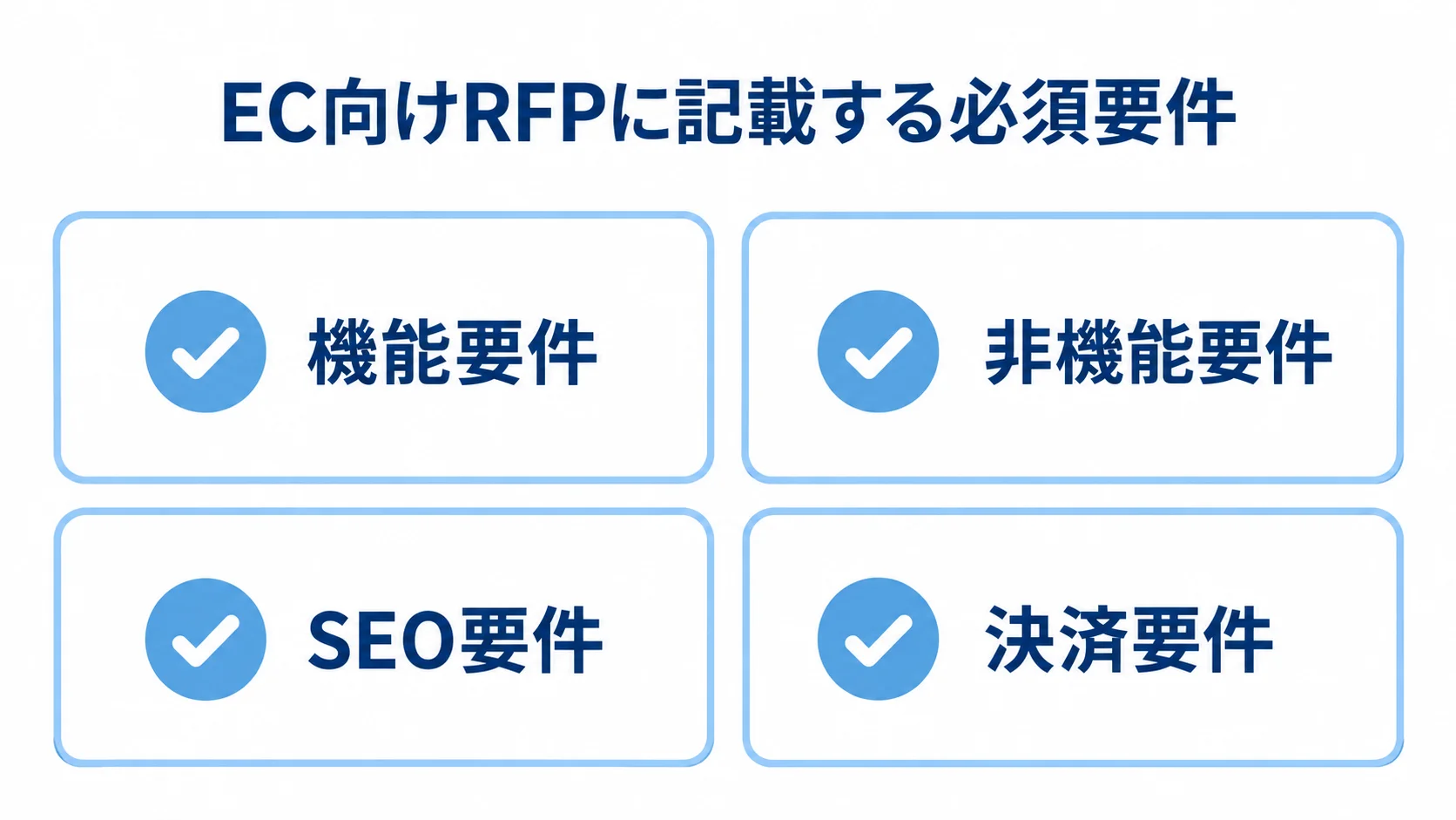EC向けRFPの必須要件4項目 EC向けRFPに記載する機能要件、非機能要件、SEO要件、決済要件を4枚のカードで示した図。