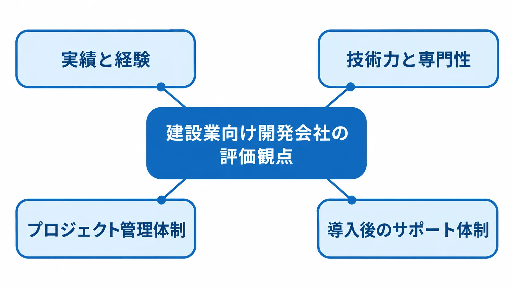 建設業向け開発会社を評価する4つの観点を示すハブ図 建設業向け開発会社の評価観点として、実績と経験、技術力と専門性、プロジェクト管理体制、導入後のサポート体制を中央から放射状に示した図。