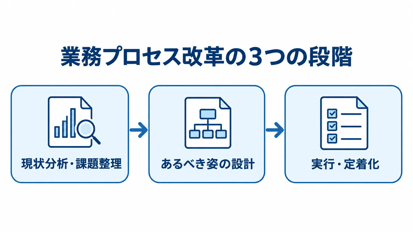 業務プロセス改革を現状分析・課題整理、あるべき姿の設計、実行・定着化の順に示す流れ図。