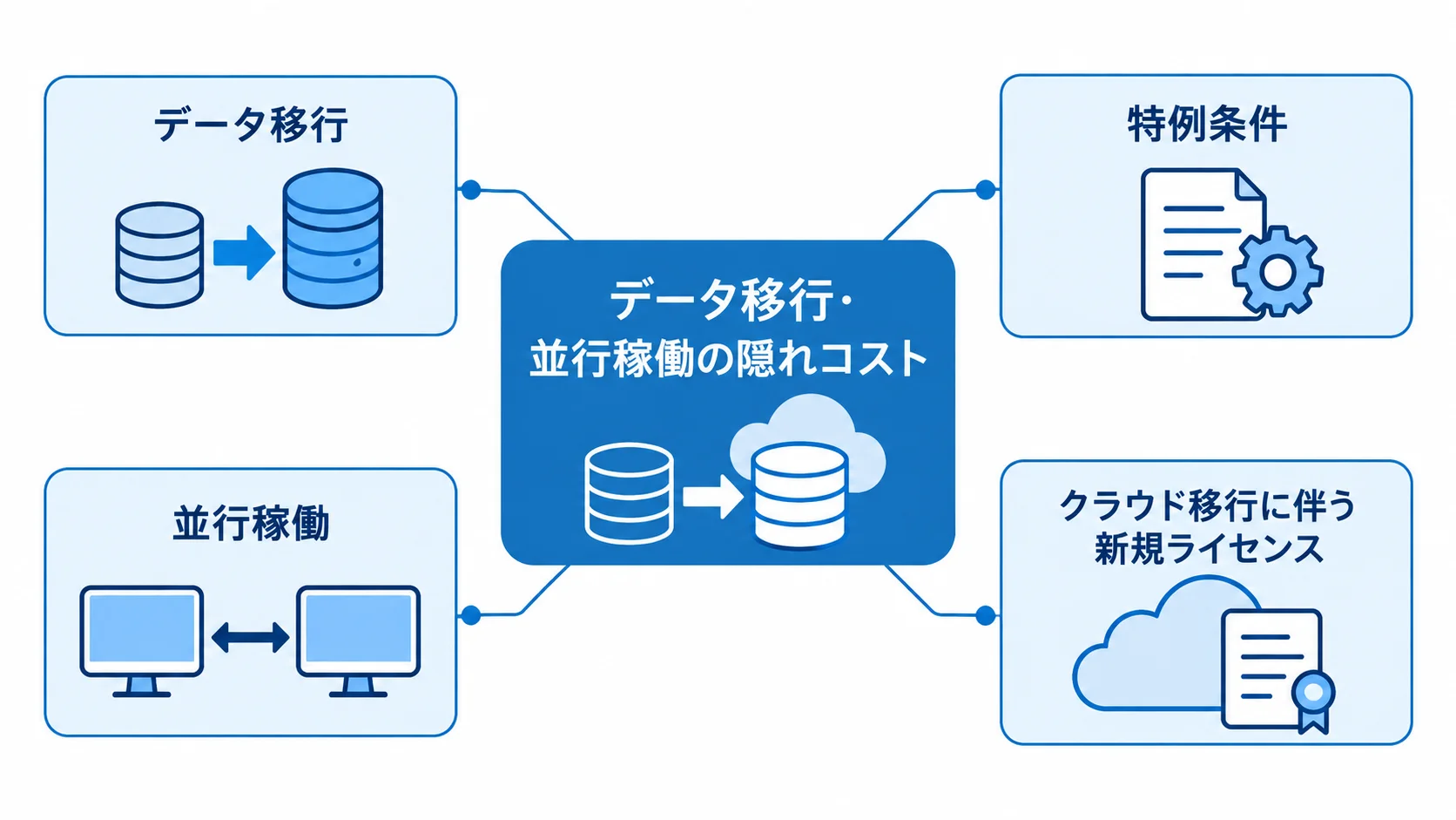 見積管理システム更改で予算に含める隠れコスト データ移行、特例条件、並行稼働、新規ライセンスを示す隠れコストの図解。