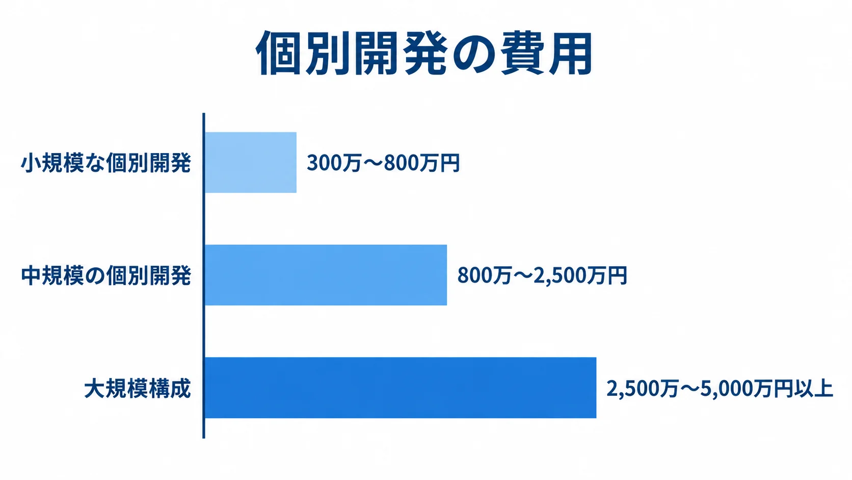 個別開発の規模ごとの費用目安を比べる横棒図。 小規模、中規模、大規模の個別開発について、本文にある費用目安を横棒で比べた図。