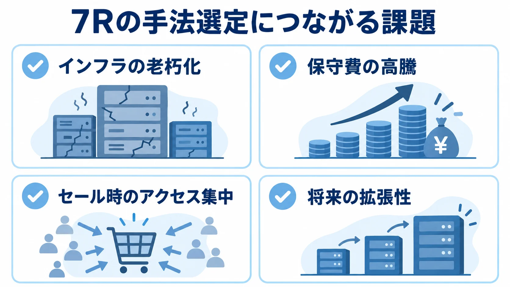 7Rを選ぶ際に見る課題 7Rの手法選定に関係するインフラの老朽化、保守費の高騰、セール時のアクセス集中、将来の拡張性を並べた図解