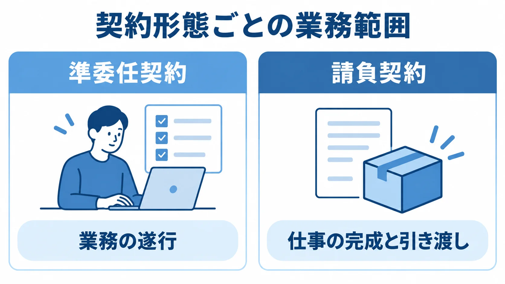 準委任契約と請負契約の対象業務 準委任契約の業務遂行と、請負契約の仕事の完成・引き渡しを左右に比較した図。