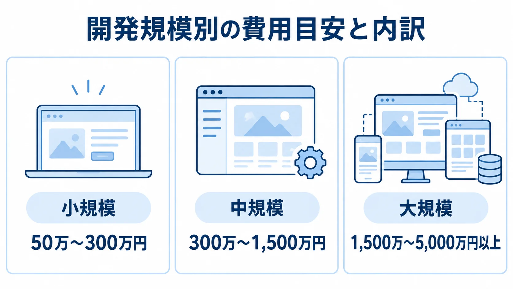 Vue.js開発の小規模、中規模、大規模それぞれの費用目安を3枚のパネルで示した図。