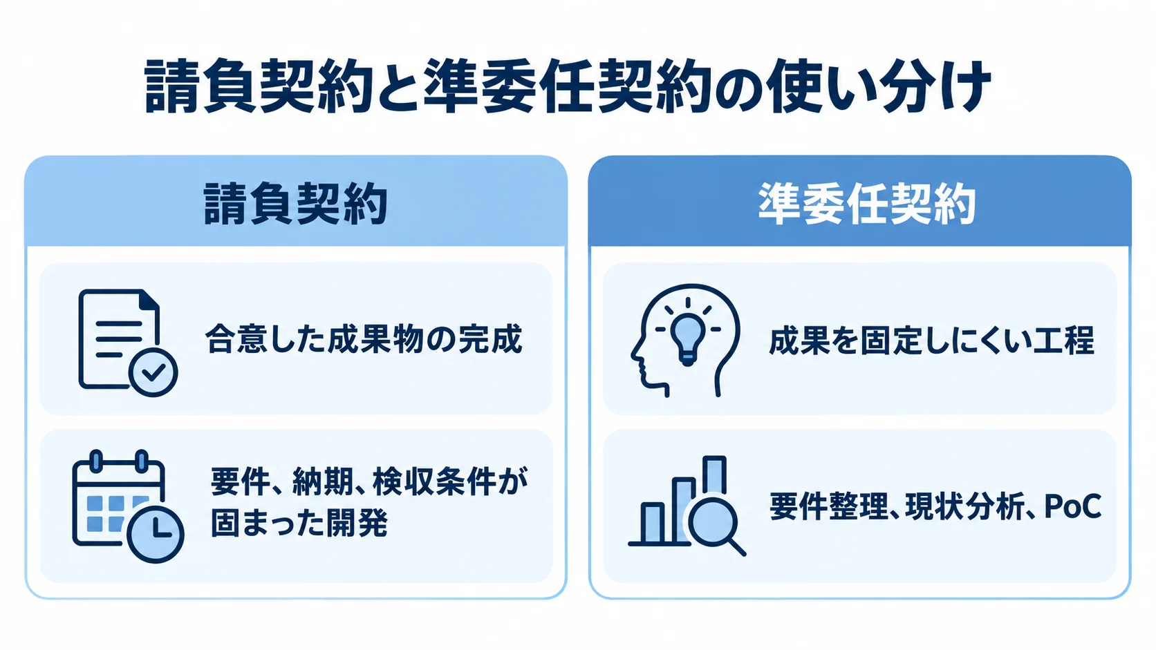 請負契約と準委任契約の適する工程を比べる図 請負契約と準委任契約を左右に置き、成果物や適する工程を本文の表現で対比した図。