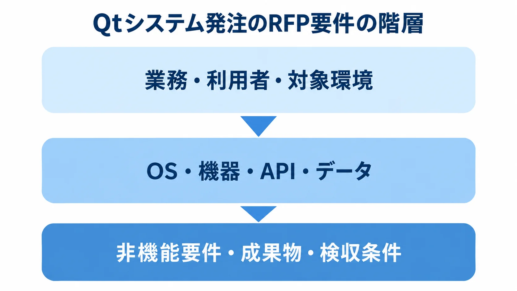 QtシステムのRFP要件を3層で整理 RFPに記載する業務環境、連携条件、非機能要件や検収条件を3層で示す図。