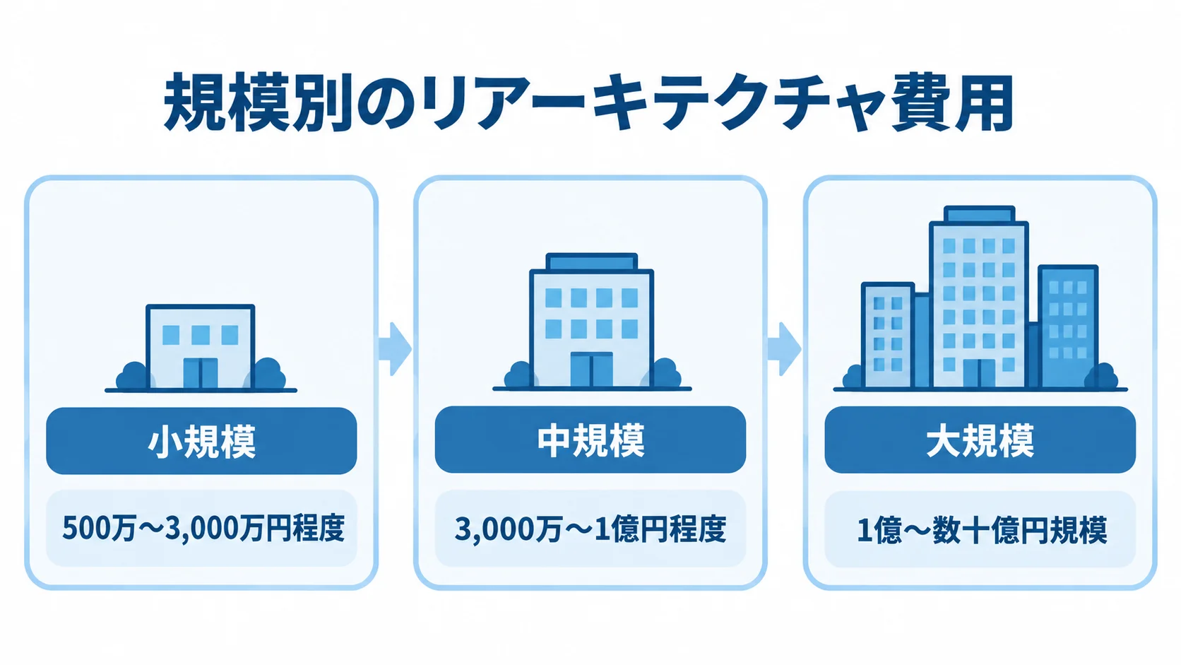 小規模から大規模まで、システム規模に対応したリアーキテクチャ費用の目安を3つのパネルで示した図。