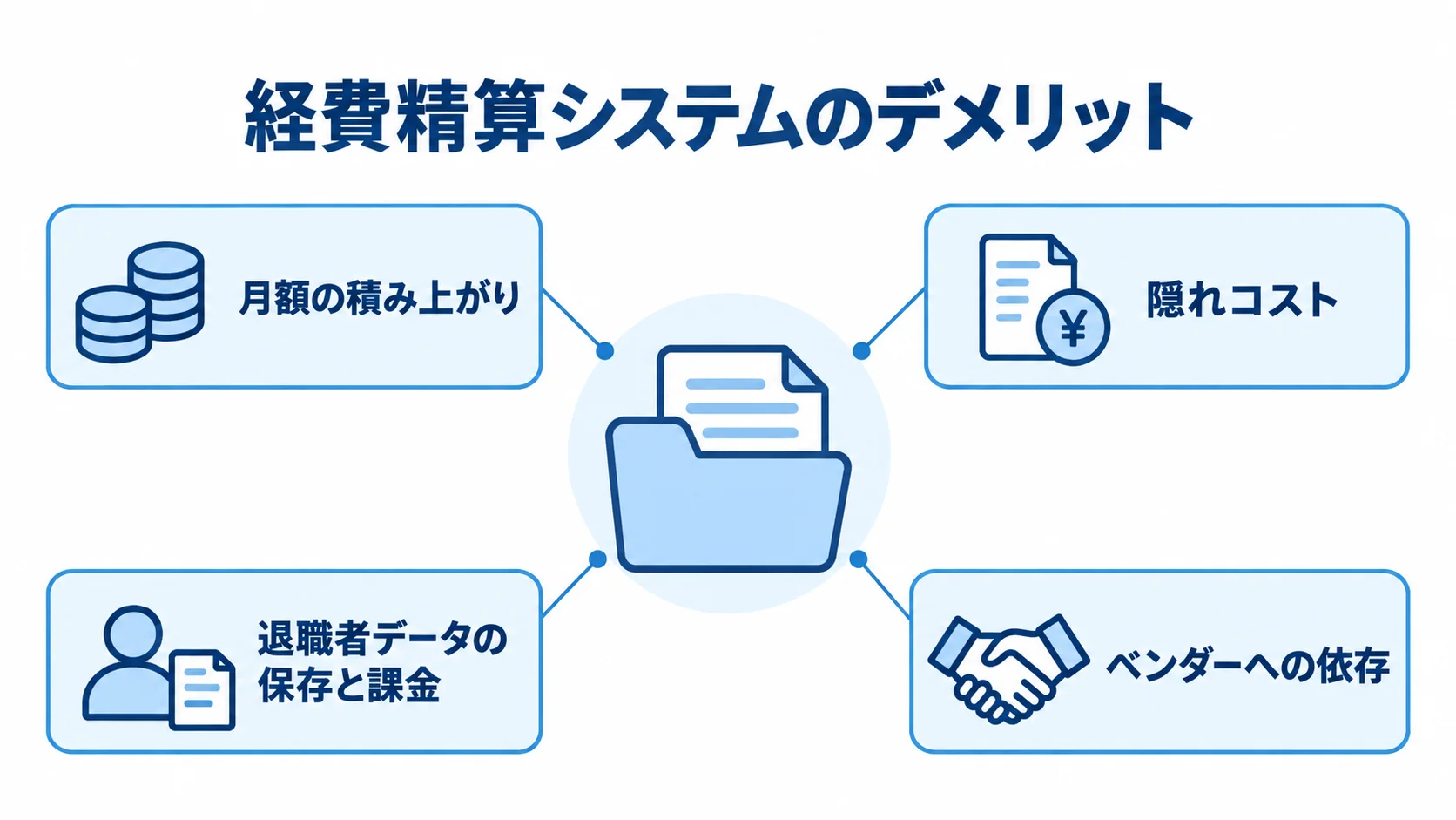 経費精算システムの主なデメリットとコスト 経費精算システムを中央に置き、月額の積み上がり、隠れコスト、退職者データの保存と課金、ベンダーへの依存を注釈で示した図。