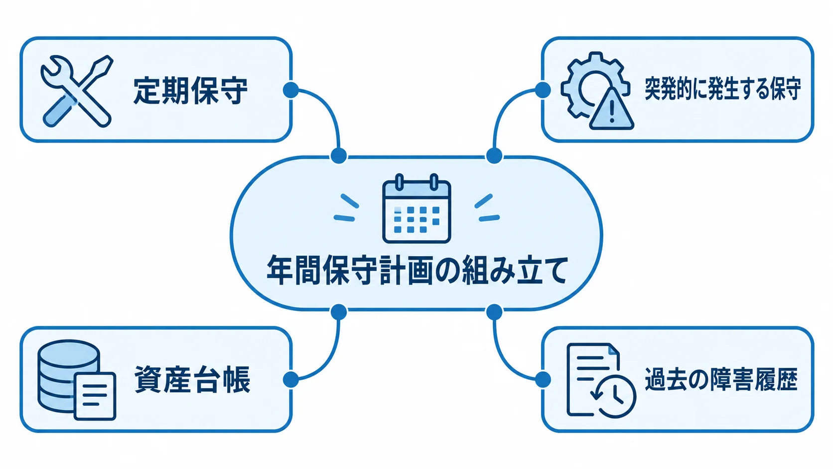 定期保守、突発保守、資産台帳、障害履歴を年間保守計画の材料として並べた図。