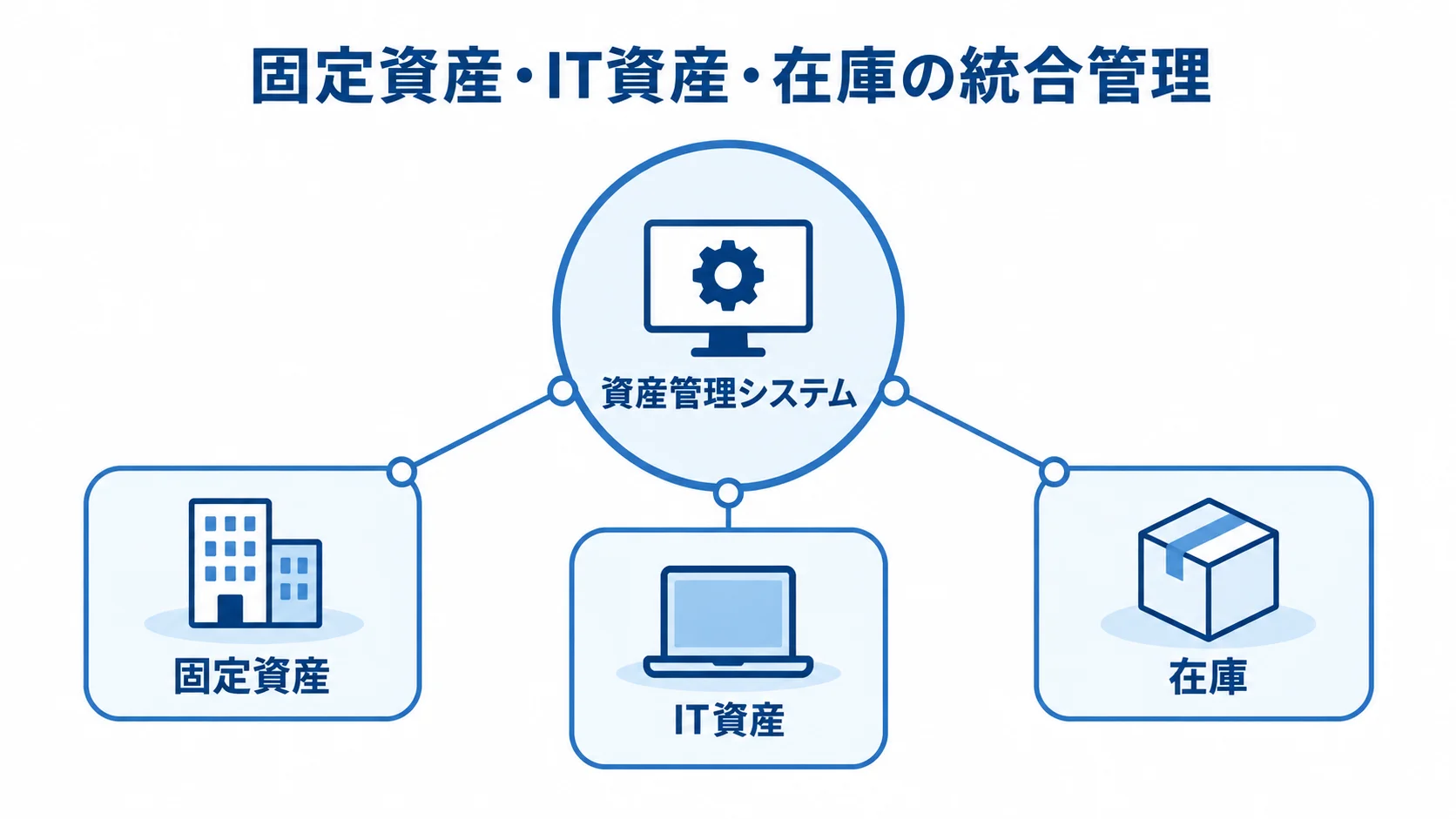 固定資産・IT資産・在庫をまとめる資産管理システム 資産管理システムを中心に、固定資産、IT資産、在庫を結び付けた統合管理の図解