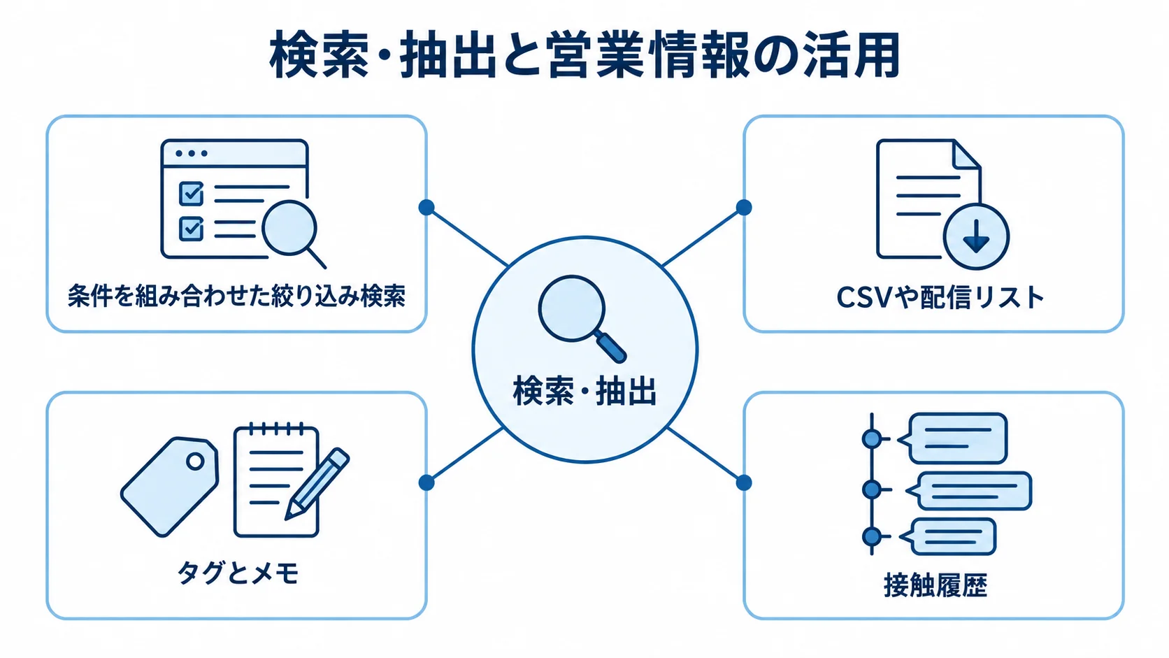 検索・抽出を中心に、条件検索、CSVや配信リストへの出力、タグとメモ、接触履歴が放射状につながる図。